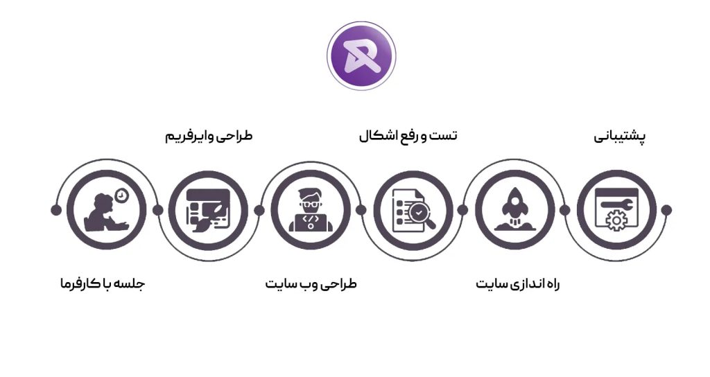 مراحل طراحی سایت در مجموعه آرتا