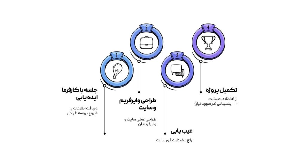 مراحل طراحی سایت در تبریز
