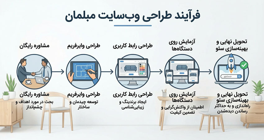 مسیر طراحی سایت مبل