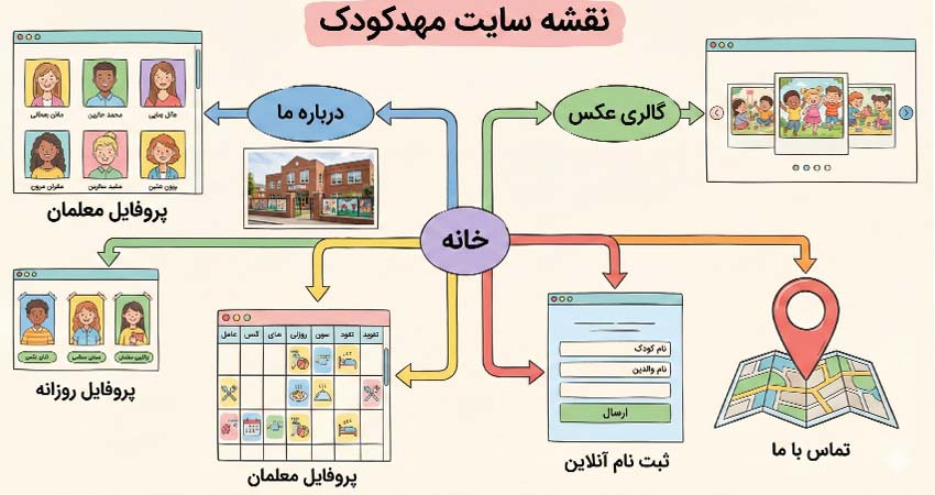 مهم ترین بخش های سایت مهدکودک