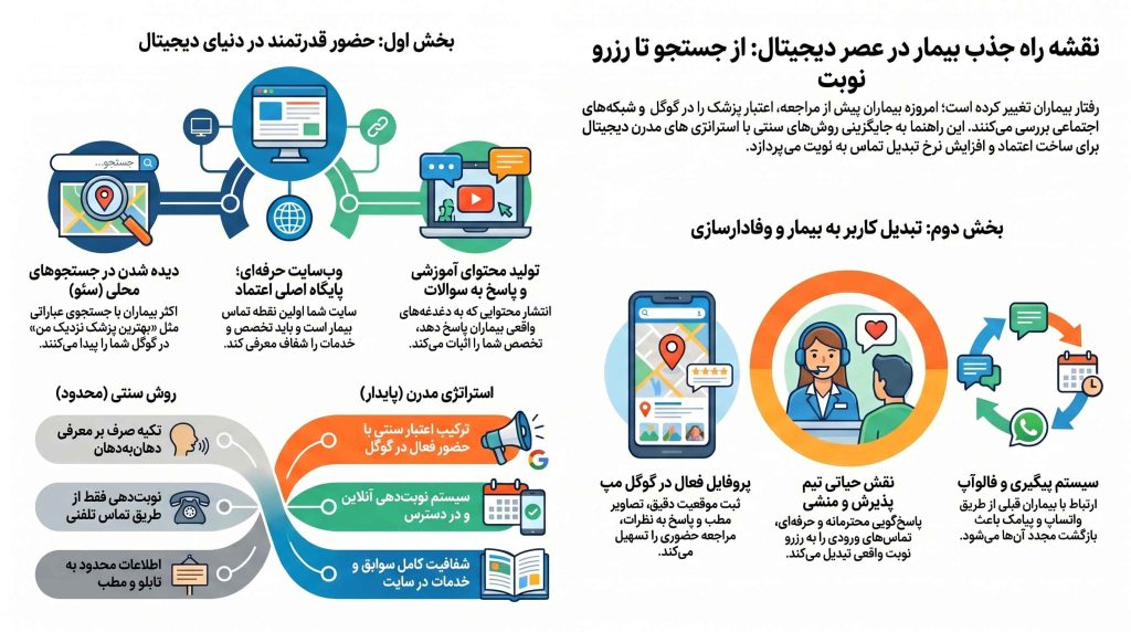 بهترین روشهای جذب بیمار برای پزشکان