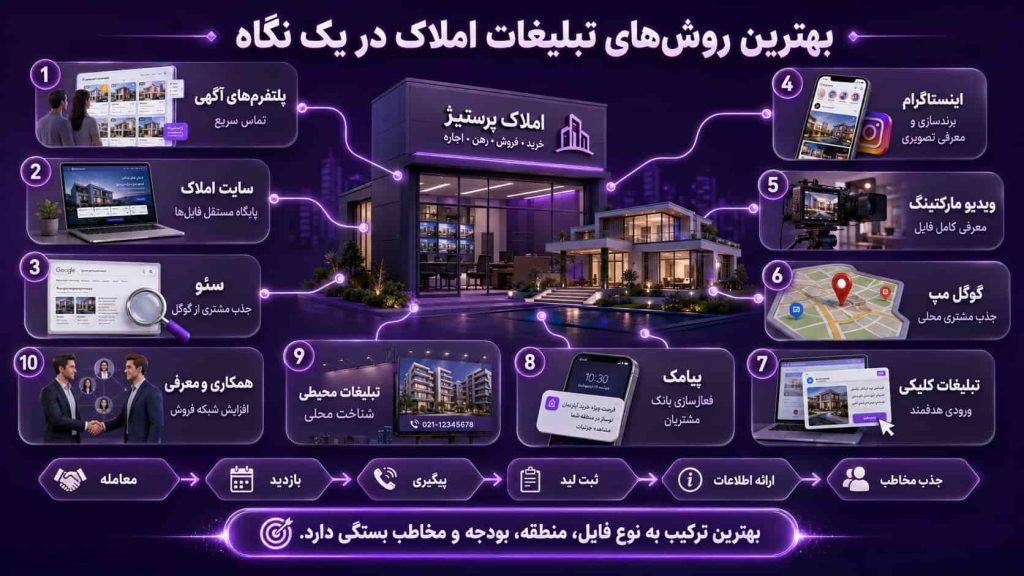 بهترین روشهای تبلیغات املاک در یک نگاه