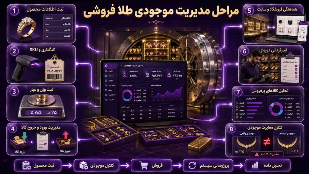 مراحل مدیریت اصولی موجودی طلا فروشی