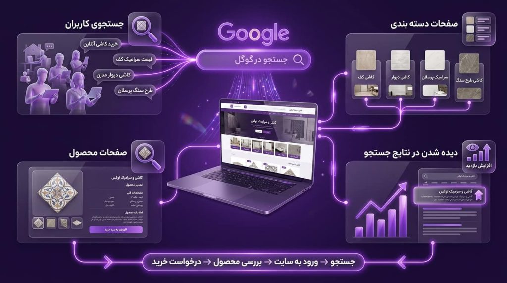 در گوگل برای محصولات و دسته بندی ها دیده شوید