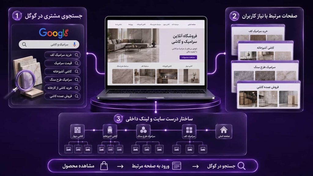 سئو را از ابتدای ساخت فروشگاه در نظر بگیرید