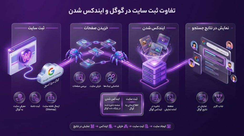 تفاوت ثبت سایت در گوگل و ایندکس شدن